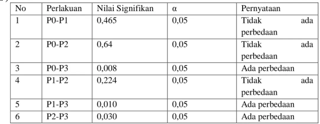 Tabel  7.    Hasil  Uji  Mann  Whitney  data  berat  daun  tanaman  sawi  daging  (Brassica  juncea ) 