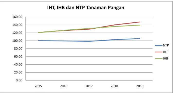 Gambar 2. IHT, IHB dan NTP Tanaman Pangan di Indonesia Tahun 2015-2019  Sumber: BPS diolah 88.0090.0092.0094.0096.0098.00100.00102.00104.00106.00108.00201520162017 2018 2019
