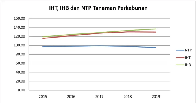 Gambar 4. IHT, IHB dan NTP Tanaman Hortikultura di Indonesia Tahun 2015-2019  Sumber: BPS diolah 0.0020.0040.0060.0080.00100.00120.00140.00160.00201520162017 2018 2019