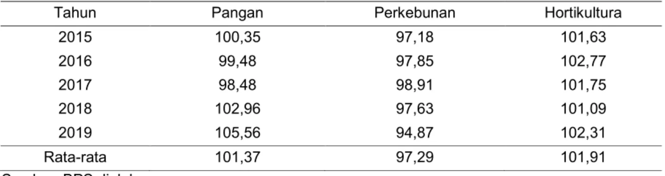 Tabel 2. Pertumbuhan NTP Tanaman Pangan, Tanaman Perkebunan dan Tanaman Hortikultura di  Indonesia Tahun 2015-2019  Sektor  Pertumbuhan NTP (%)  2015-2016  2016-2017  2017-2018  2018-2019  Tanaman Pangan  -0,87  -1,01  4,55  2,53  Tanaman Perkebunan  0,69 