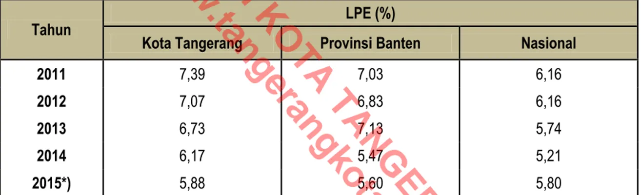 Tabel 1.1   Laju  Pertumbuhan  Ekonomi  (LPE)  Kota  Tangerang,  Provinsi  Banten  dan  Nasional Tahun 2011 - 2015 