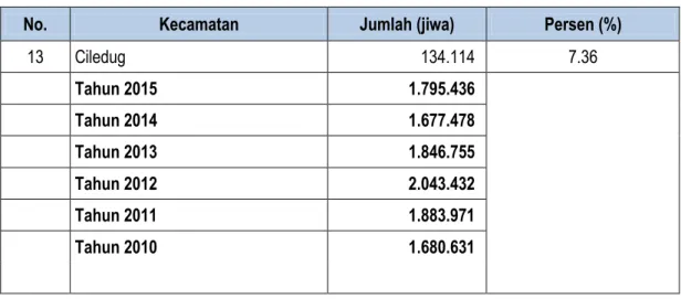 Tabel 1.3   Laju Pertumbuhan Penduduk Kota Tangerang Tahun 2015 