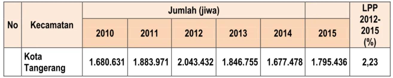 Tabel 1.4  Jumlah  Rumah  Tangga  di  Kota  Tangerang  (Menurut  Kepemilikan  Kartu  Keluarga) Tahun 2015 
