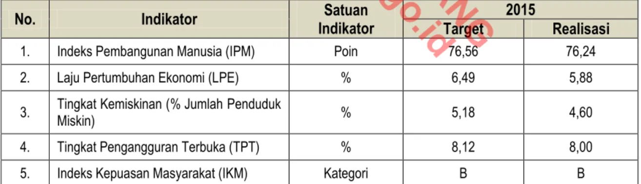 Tabel 3.2.  Target dan Realisasi Indikator Makro Kota Tangerang Tahun 2015 