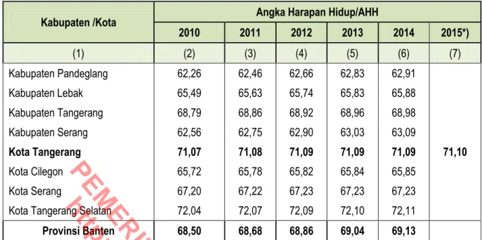 Tabel 3.3.  Angka Harapan Hidup Kabupaten/Kota di Provinsi Banten 