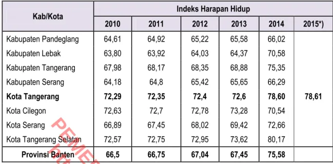 Tabel 3.4.  Indeks Harapan Hidup Kabupaten/Kota di Provinsi Banten 