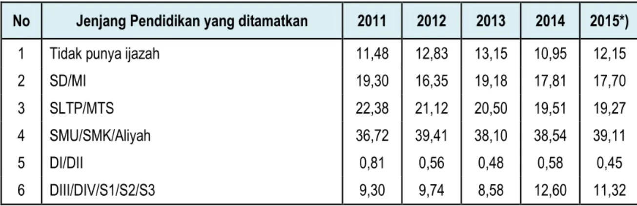 Tabel 3.5.  Pendidikan Yang Ditamatkan Penduduk Berumur 10 Tahun Ke Atas Di Kota  Tangerang Tahun 2011-2015 (dalam persen) 