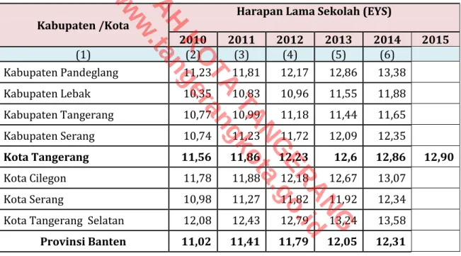 Tabel 3.6.  Harapan Lama Sekolah  Kabupaten/Kota di Banten 
