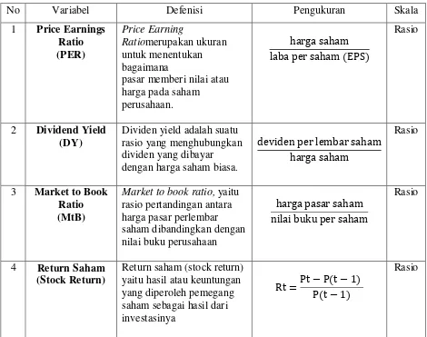 Tabel 3.1 Definisi operasional variabel 