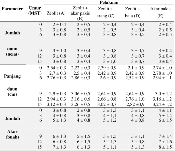 Tabel 1. Pertumbuhan tanaman anggrek Phalaenopsis sp. hibrida pada semua perlakuan 