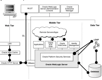 Figure 1–2Security in Oracle Fusion Middleware 