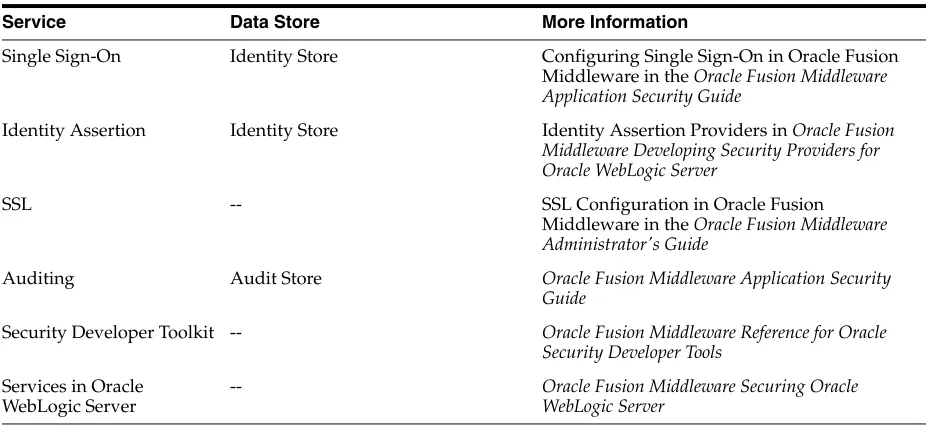 Table 2–1(Cont.)  Oracle Fusion Middleware Security Services