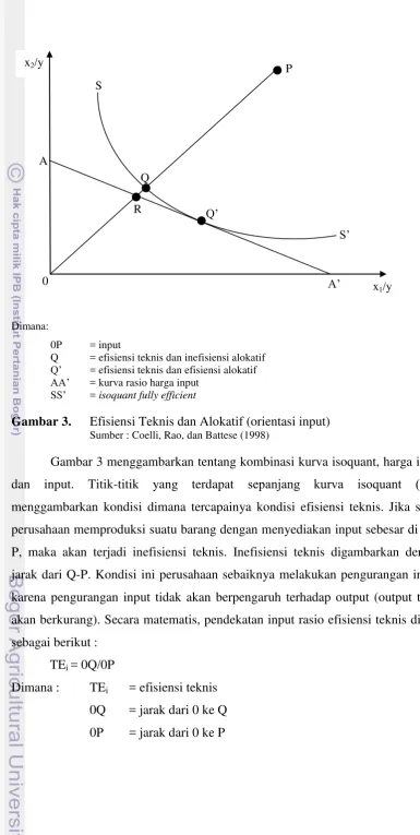 Gambar 3.  Efisiensi Teknis dan Alokatif (orientasi input) 