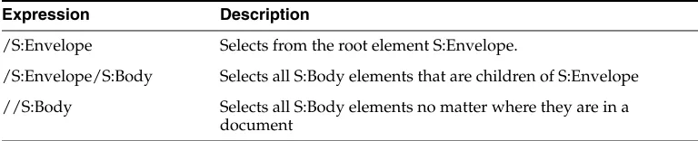 Table 4–1Examples of XPath Expressions