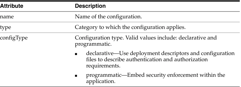 Table A–3Attributes of <orawsp:Config> Element
