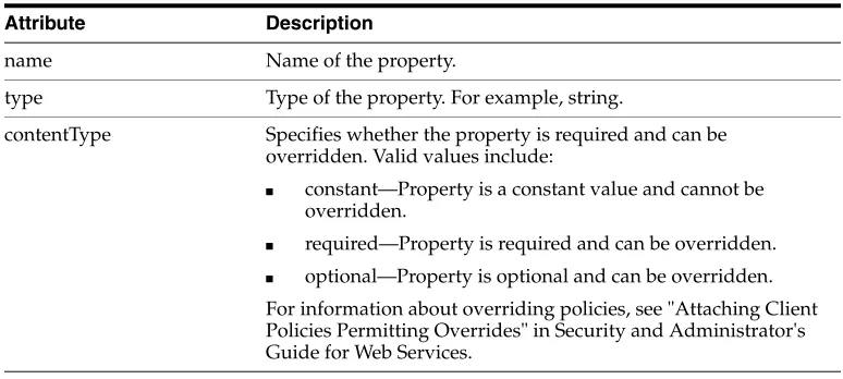 Table A–5Attributes of <orawsp:Property> Element