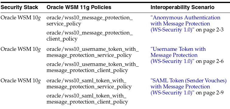 Table 1–1Common Oracle WSM Interoperability Scenarios