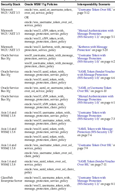 Table 1–1(Cont.) Common Oracle WSM Interoperability Scenarios