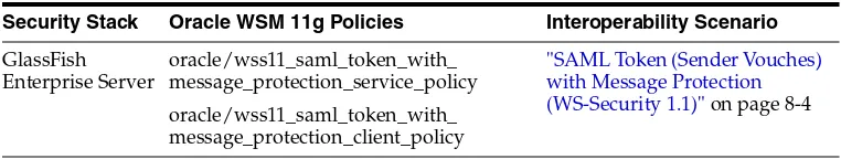 Table 1–1(Cont.) Common Oracle WSM Interoperability Scenarios