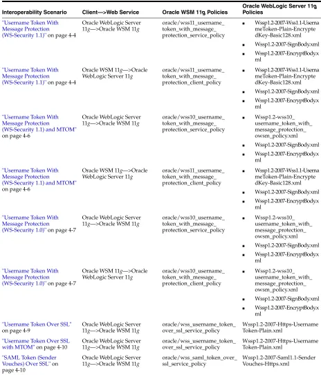 Table 4–1Interoperability With Oracle WebLogic Server 11g Web Services Security Environments