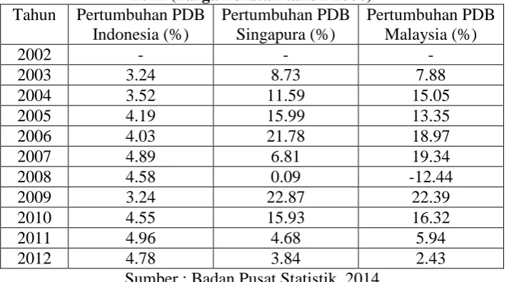 Tabel 1.1 Perkembangan Produk Domestik Bruto Per Kapita Indonesia Periode 2002-