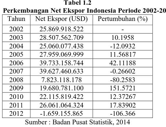 Tabel 1.2 Perkembangan Net Ekspor Indonesia Periode 2002-2012