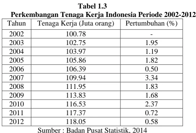 Tabel 1.3 Perkembangan Tenaga Kerja Indonesia Periode 2002-2012