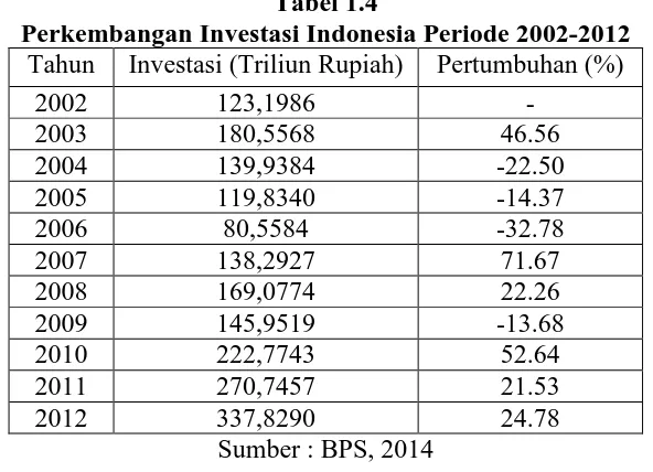 Tabel 1.4 Perkembangan Investasi Indonesia Periode 2002-2012 