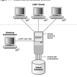 Figure 1–1Oracle Internet Directory Overview