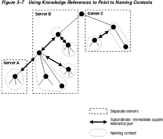 Figure 3–7Using Knowledge References to Point to Naming Contexts