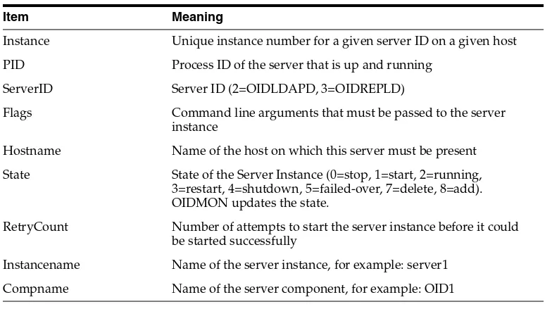 Table 4–1Process Control Items in the ODS_PROCESS_STATUS Table