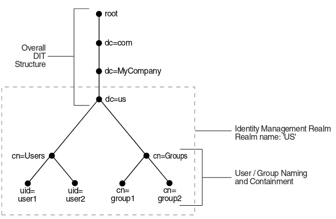Figure 5–1Planning the Directory Information Tree