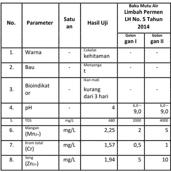 Tabel 1. Karakteristik Air Limbah Laboratorium 