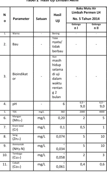 Tabel 2  Hasil Uji Limbah Akhir 
