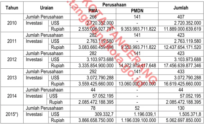 Tabel Perkembangan Investasi PMA dan PMDN Kota Tangerang Tahun 2010–2015* 