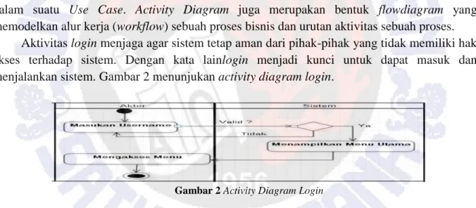 Gambar 2 Activity Diagram Login 