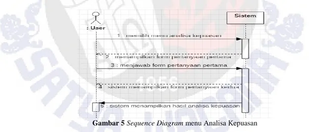 Gambar  5  menunjukan  sequence  diagram  menu  analisa  Kepuasan.  Pada  proses  ini  pengguna  (user)  dapat  menginput  data  penilaian    pengunjung  terhadap  sejumlah  pertanyaan  kemudian akan di proses oleh sistem sehingga menghasilkan output berup