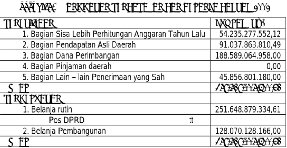 Tabel VI. 7.  ANGGARAN PENDAPATAN DAN BELANJA DAERAH 2002 