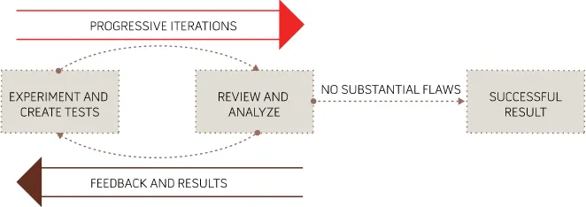 Figure 8-1. A simple iterative process