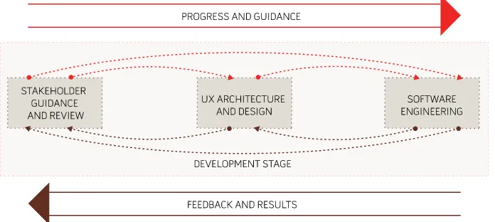 Figure 8-3. An iterative development stage
