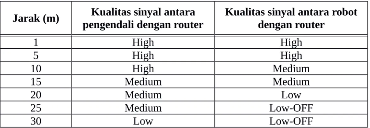 Tabel 4.1 Pengukuran kualitas sinyal