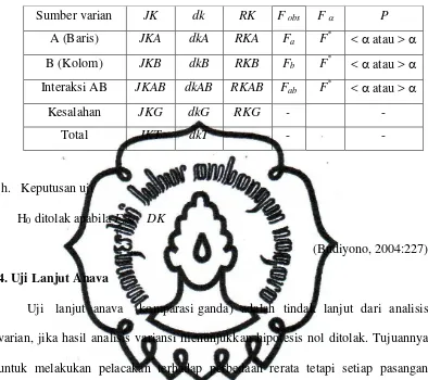 Tabel  3.4. Rangkuman Analisis Variansi Dua Jalan 