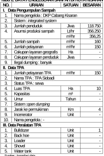 Tabel 2. DATA PENGELOLAAN SAMPAH DI KOTA KISARAN 