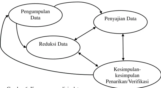 Gambar 6. Komponen analisis data   