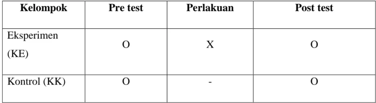 Tabel 2. Desain Ketuasi Eksperimen 