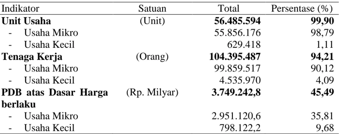 Tabel 1.1 Perkembangan Usaha Mikro Kecil (UMK) di Indonesia   Tahun 2012 