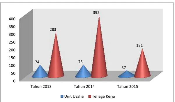 Gambar 1.1 Jumlah Unit Usaha dan Tenaga Kerja Usaha Mikro Kecil  (UMK) Batik Jambi di Wilayah Seberang Kota Jambi Tahun 2013 – 2015 