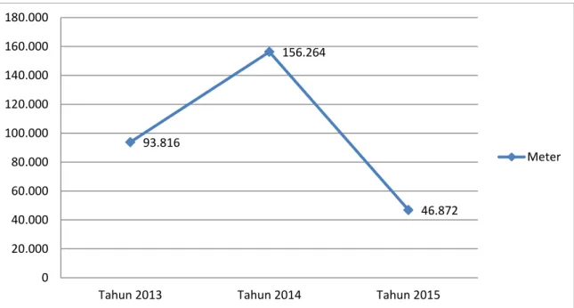 Gambar  1.2  Kapasitas  Produksi  Batik  Jambi  Di  Wilayah  Seberang  Kota  Jambi Tahun 2013-2015 
