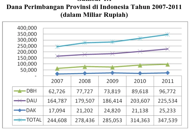 Gambar 1.1 Dana Perimbangan Provinsi di Indonesia Tahun 2007-2011 