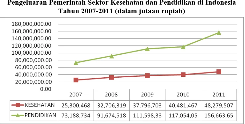 Gambar 1.2 Pengeluaran Pemerintah Sektor Kesehatan dan Pendidikan di Indonesia 
